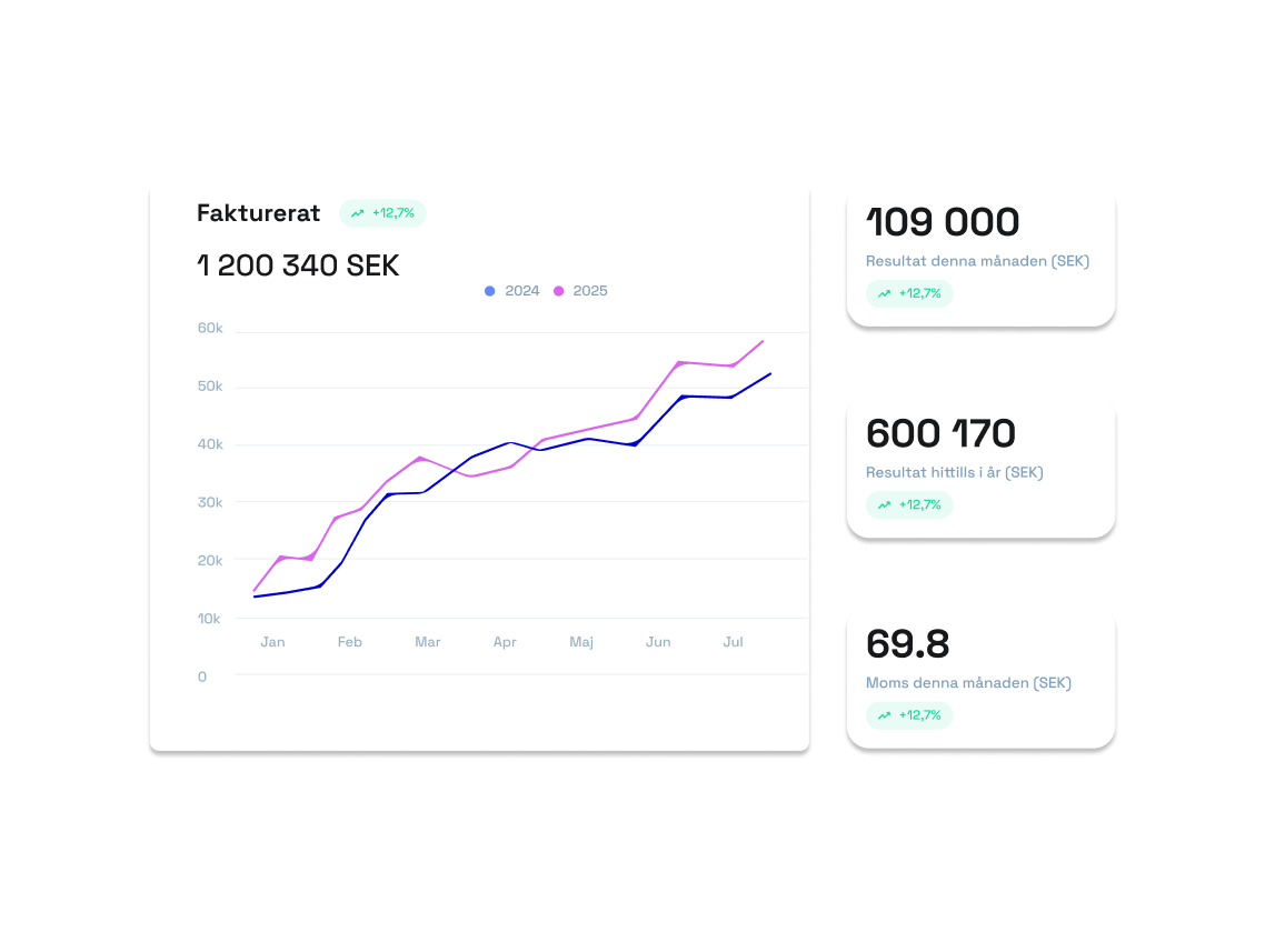 Regnskap - dashboard